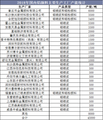 2020-2025年中國鋁顏料行業(yè)市場調研分析及投資戰(zhàn)略咨詢報告
