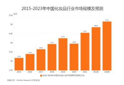 美妝行業新紀元 15家企業豪擲80億，智能工廠革命全面啟動
